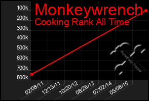 Total Graph of Monkeywrench