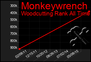 Total Graph of Monkeywrench