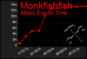 Total Graph of Monkfishfish