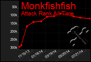 Total Graph of Monkfishfish