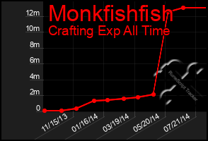 Total Graph of Monkfishfish