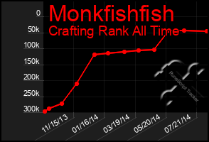 Total Graph of Monkfishfish