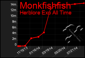 Total Graph of Monkfishfish