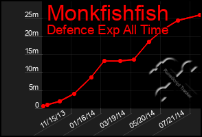 Total Graph of Monkfishfish