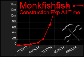 Total Graph of Monkfishfish