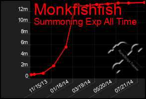 Total Graph of Monkfishfish