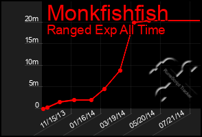 Total Graph of Monkfishfish