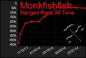 Total Graph of Monkfishfish