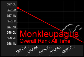 Total Graph of Monkleupagus