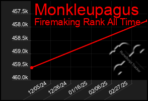 Total Graph of Monkleupagus