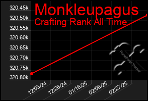 Total Graph of Monkleupagus