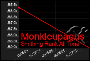 Total Graph of Monkleupagus