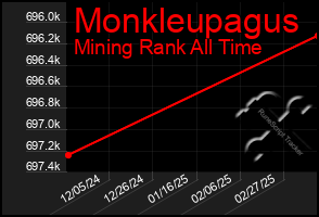 Total Graph of Monkleupagus