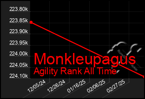 Total Graph of Monkleupagus