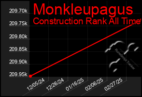 Total Graph of Monkleupagus