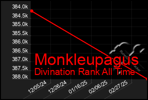 Total Graph of Monkleupagus