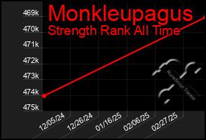 Total Graph of Monkleupagus