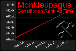 Total Graph of Monkleupagus