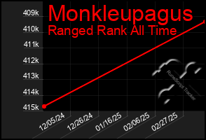Total Graph of Monkleupagus