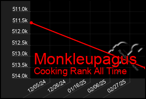 Total Graph of Monkleupagus