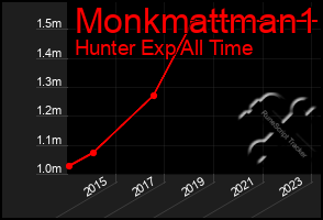 Total Graph of Monkmattman1