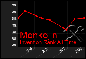 Total Graph of Monkojin