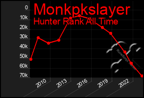 Total Graph of Monkpkslayer
