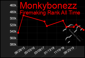 Total Graph of Monkybonezz
