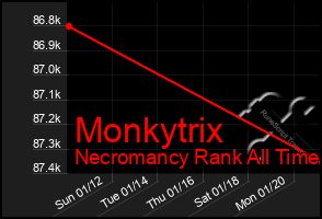 Total Graph of Monkytrix