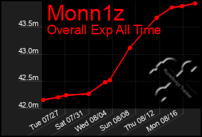 Total Graph of Monn1z