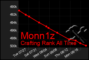 Total Graph of Monn1z