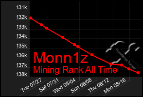 Total Graph of Monn1z