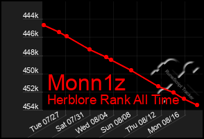 Total Graph of Monn1z