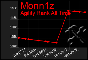 Total Graph of Monn1z
