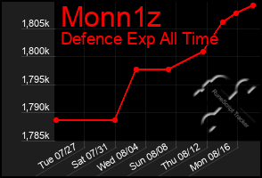 Total Graph of Monn1z