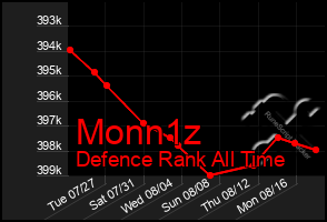 Total Graph of Monn1z