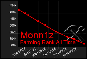 Total Graph of Monn1z