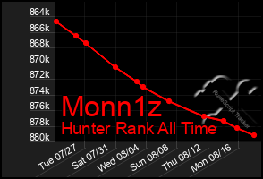 Total Graph of Monn1z