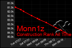 Total Graph of Monn1z