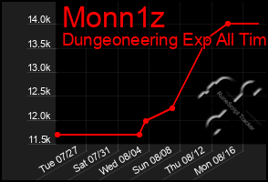 Total Graph of Monn1z