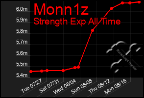 Total Graph of Monn1z
