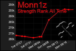 Total Graph of Monn1z