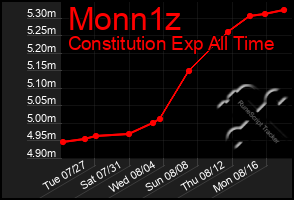 Total Graph of Monn1z