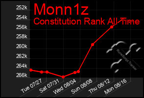 Total Graph of Monn1z