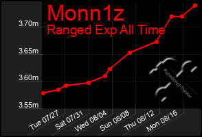 Total Graph of Monn1z