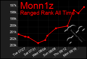 Total Graph of Monn1z