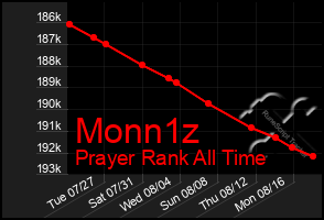 Total Graph of Monn1z