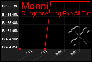 Total Graph of Monni