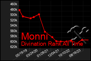 Total Graph of Monni