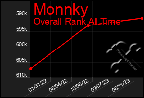 Total Graph of Monnky